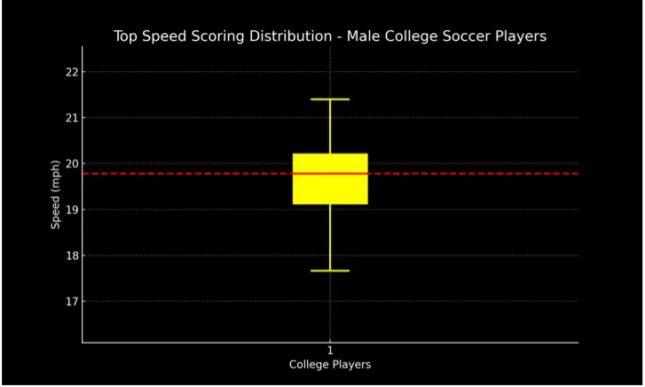 Our data shows that male players in the 50th percentile achieve a top speed of 19.78 mph.