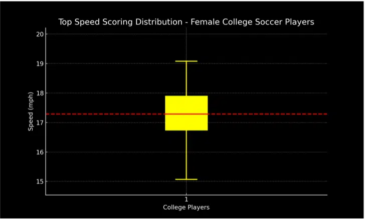 For the 50th percentile female college soccer player’s record is 17.29 mph. At the 25th percentile, they hit 16.8 mph.