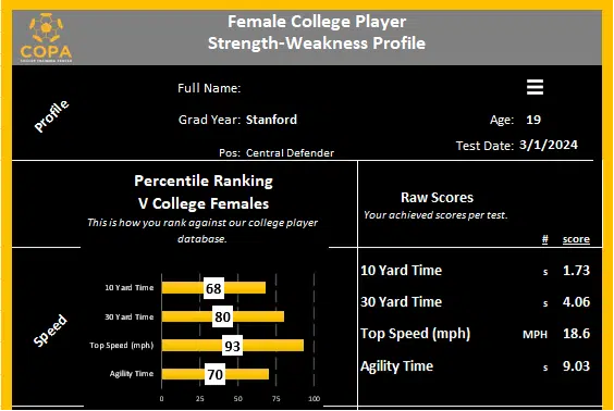 College coaches find this objective data invaluable as it allows them to assess a player’s speed in comparison to their current roster.