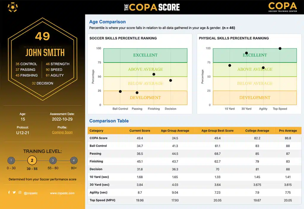 copa score assessments of athletes of all ages and skill levels